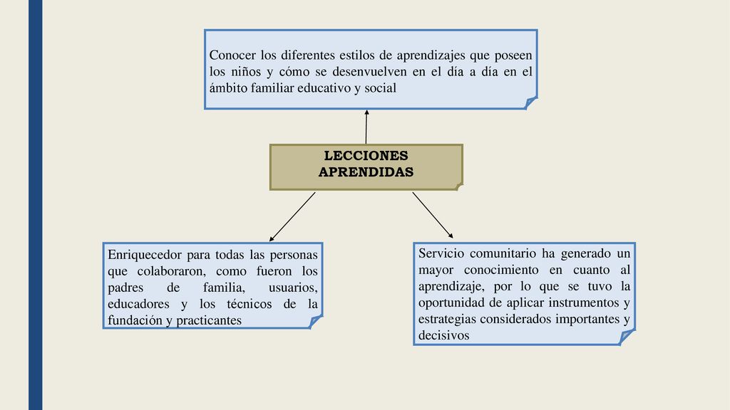 Conocer los diferentes estilos de aprendizajes que poseen los niños y cómo se desenvuelven en el día a día en el ámbito familiar educativo y social