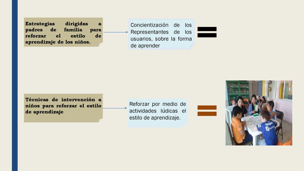 Reforzar por medio de actividades lúdicas el estilo de aprendizaje.