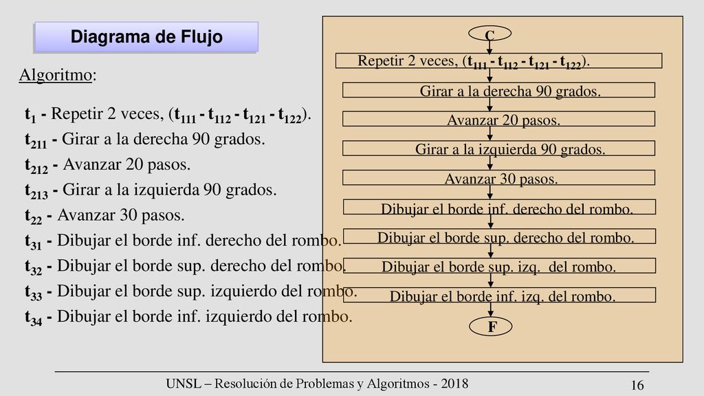 t1 - Repetir 2 veces, (t111 - t112 - t121 - t122).