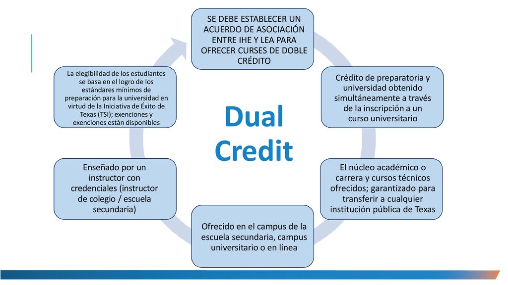 Se debe establecer un acuerdo de asociación entre IHE y LEA para ofrecer curses de doble crédito