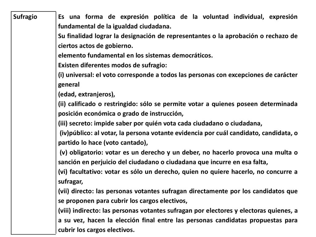Sufragio Es una forma de expresión política de la voluntad individual, expresión fundamental de la igualdad ciudadana.