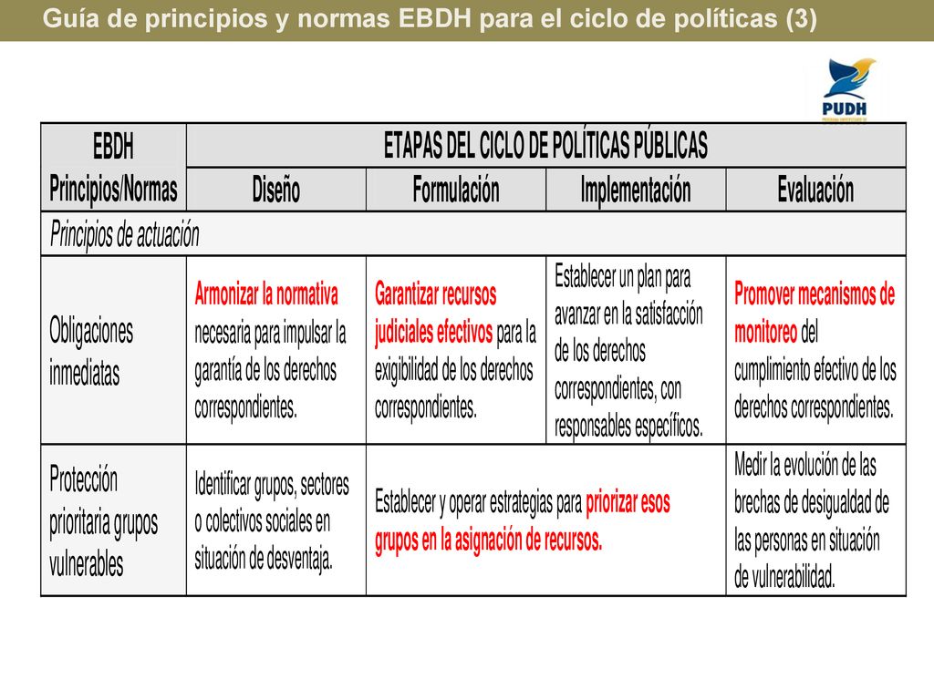 Guía de principios y normas EBDH para el ciclo de políticas (3)