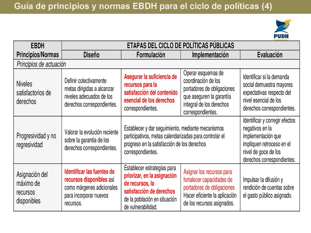 Guía de principios y normas EBDH para el ciclo de políticas (4)