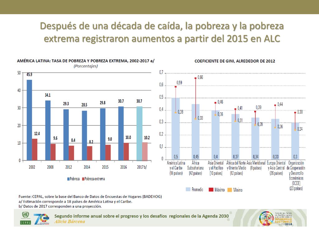 Después de una década de caída, la pobreza y la pobreza extrema registraron aumentos a partir del 2015 en ALC