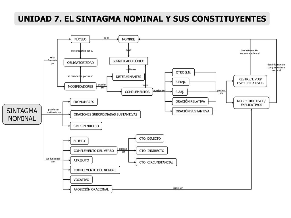 UNIDAD 7. EL SINTAGMA NOMINAL Y SUS CONSTITUYENTES
