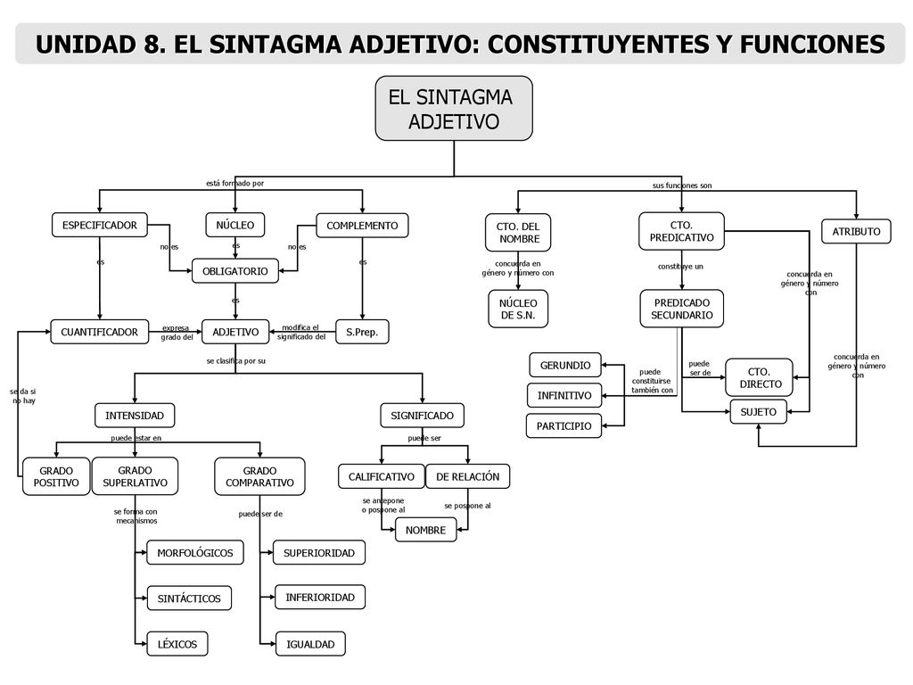 UNIDAD 8. EL SINTAGMA ADJETIVO: CONSTITUYENTES Y FUNCIONES