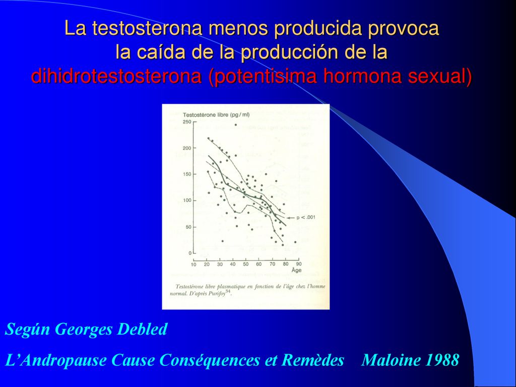 La testosterona menos producida provoca la caída de la producción de la dihidrotestosterona (potentisima hormona sexual)