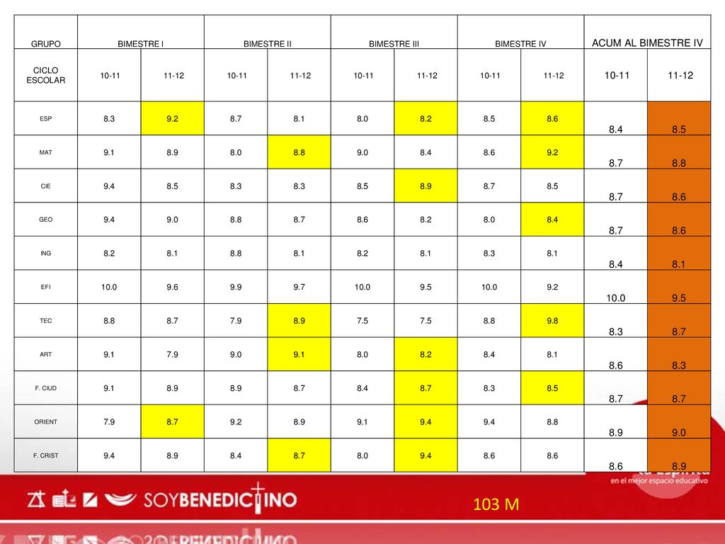 103 M ACUM AL BIMESTRE IV 8.4 GRUPO BIMESTRE I BIMESTRE II
