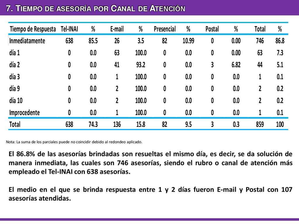 7. Tiempo de asesoría por Canal de Atención