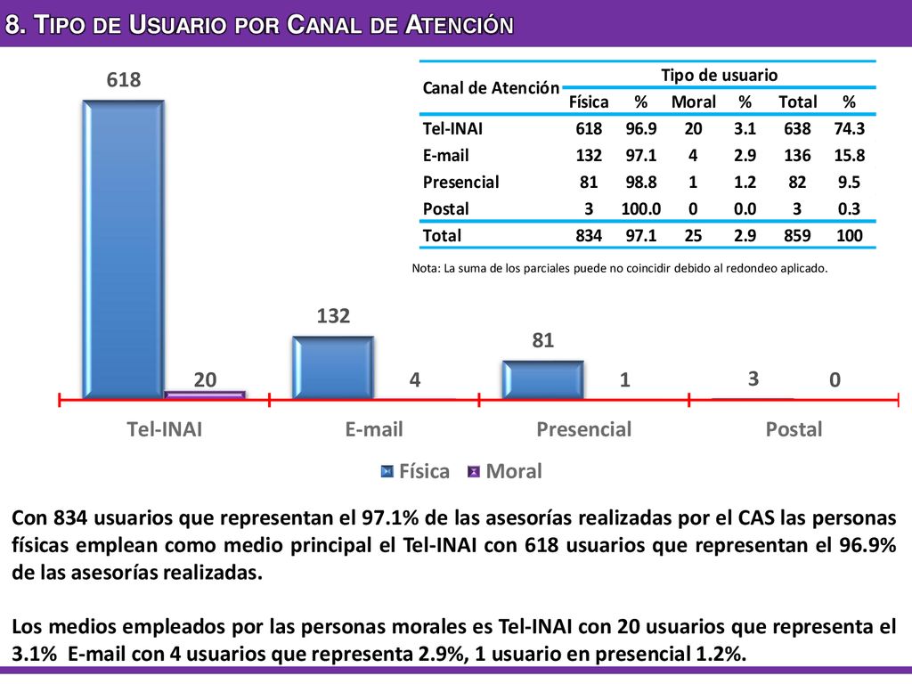 8. Tipo de Usuario por Canal de Atención
