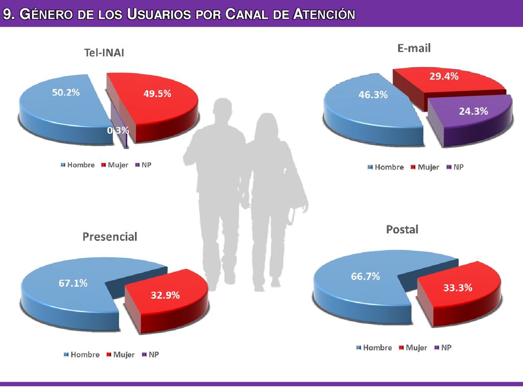 9. Género de los Usuarios por Canal de Atención