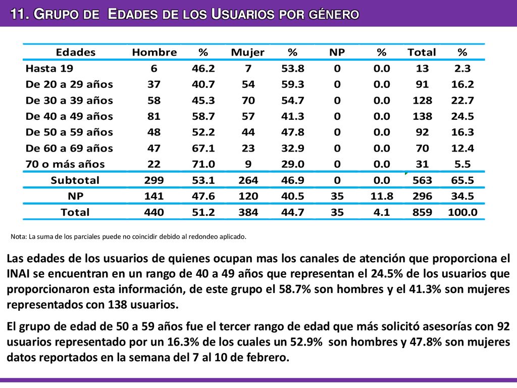 11. Grupo de Edades de los Usuarios por género