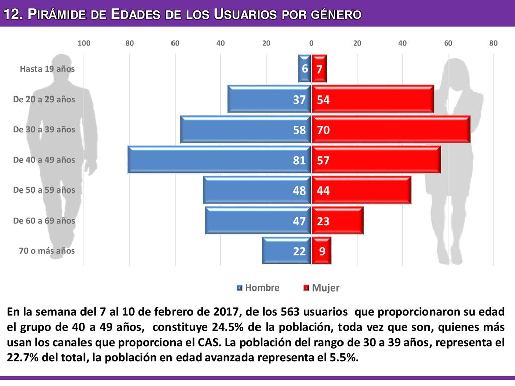 12. Pirámide de Edades de los Usuarios por género
