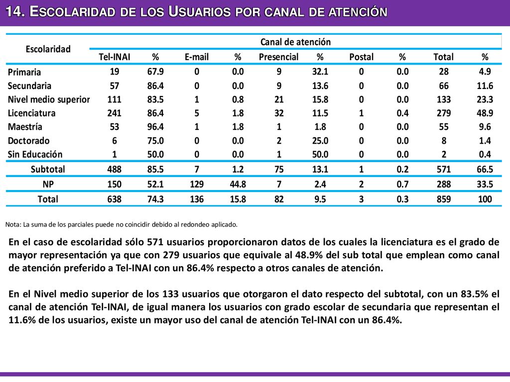 14. Escolaridad de los Usuarios por canal de atención