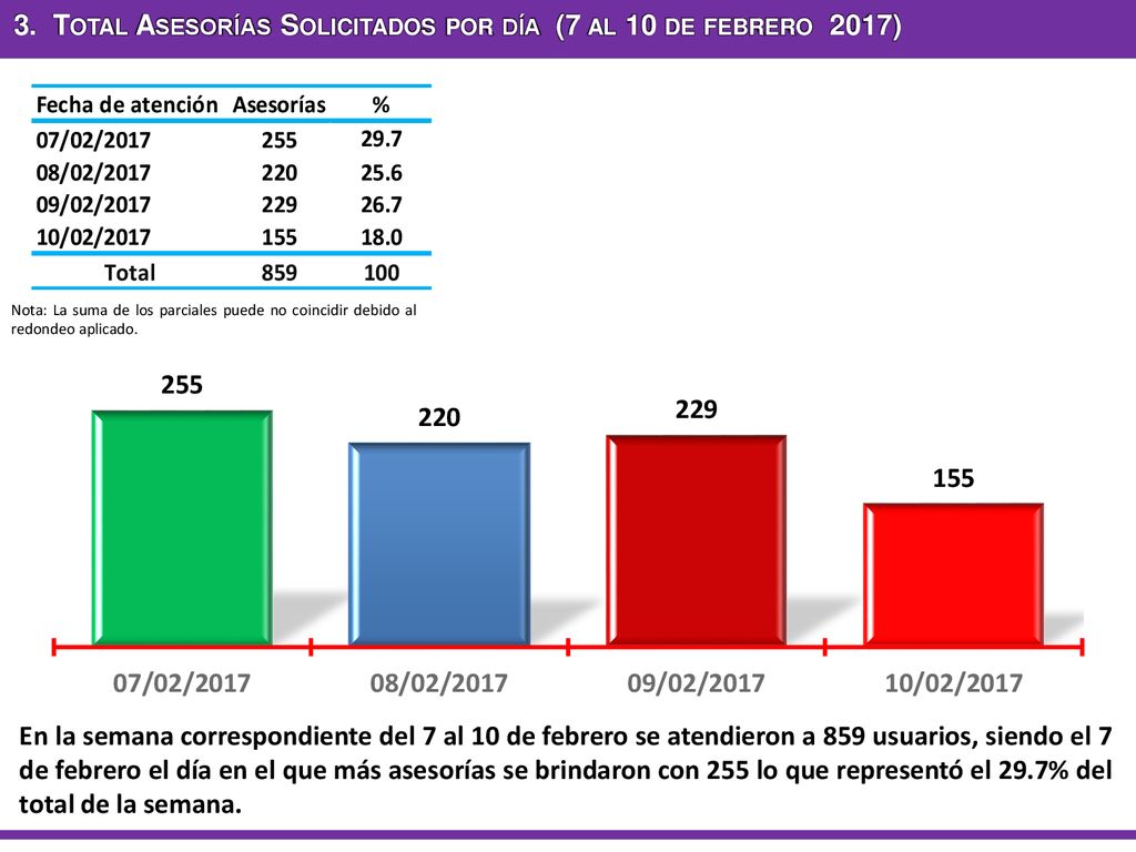 3. Total Asesorías Solicitados por día (7 al 10 de febrero 2017)