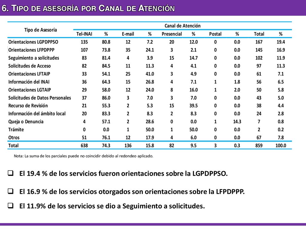 6. Tipo de asesoría por Canal de Atención