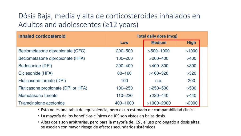 Dósis Baja, media y alta de corticosteroides inhalados en Adultos and adolescentes (≥12 years)