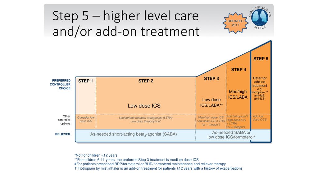 Step 5 – higher level care and/or add-on treatment