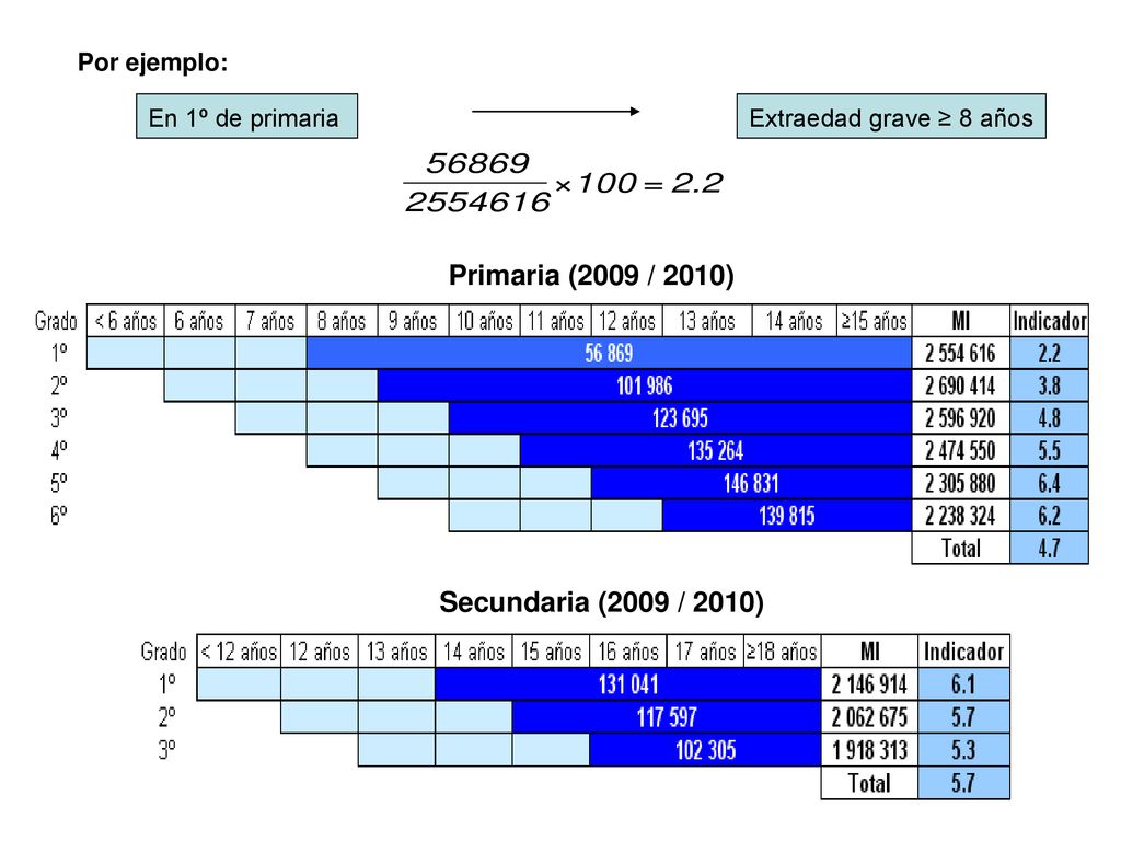 Primaria (2009 / 2010) Secundaria (2009 / 2010) Por ejemplo: