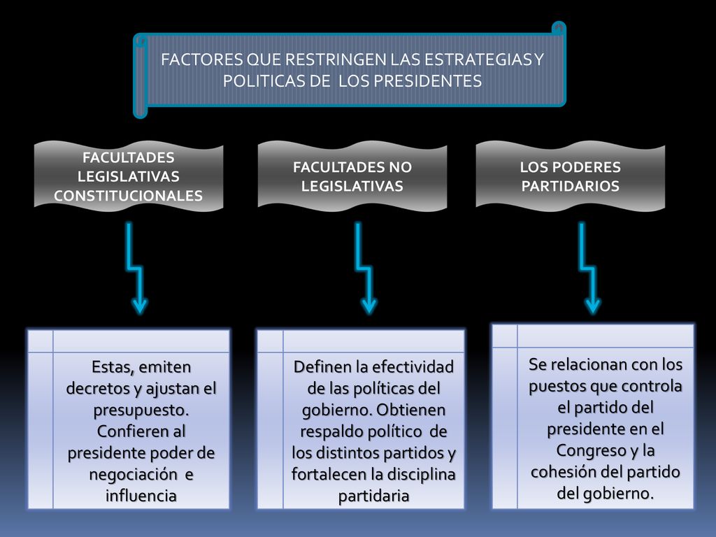 FACTORES QUE RESTRINGEN LAS ESTRATEGIAS Y POLITICAS DE LOS PRESIDENTES