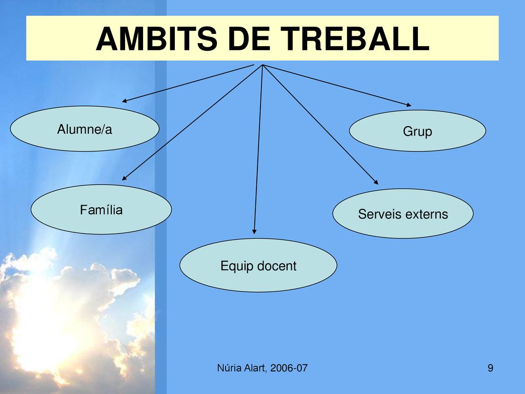 AMBITS DE TREBALL Alumne/a Grup Família Serveis externs Equip docent