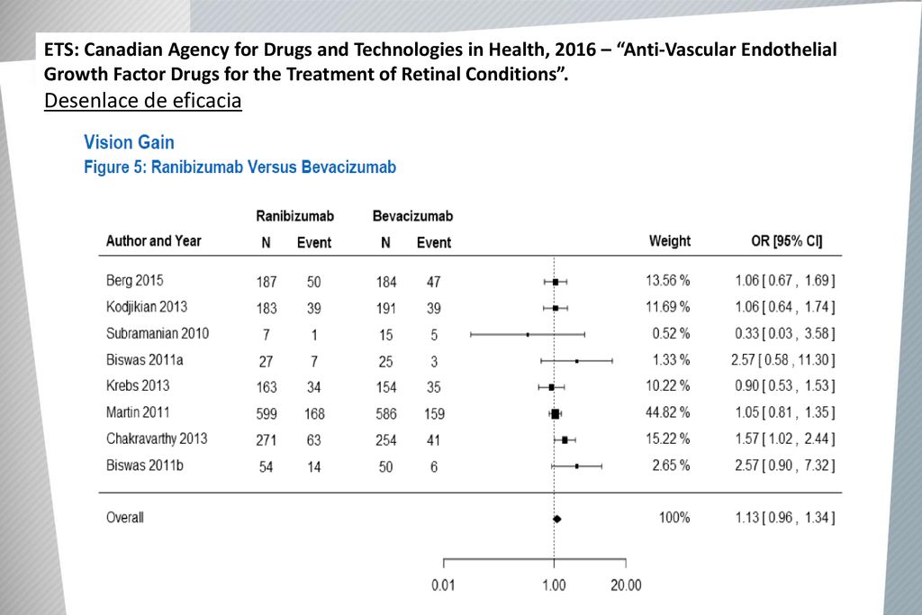 ETS: Canadian Agency for Drugs and Technologies in Health, 2016 – Anti-Vascular Endothelial Growth Factor Drugs for the Treatment of Retinal Conditions .