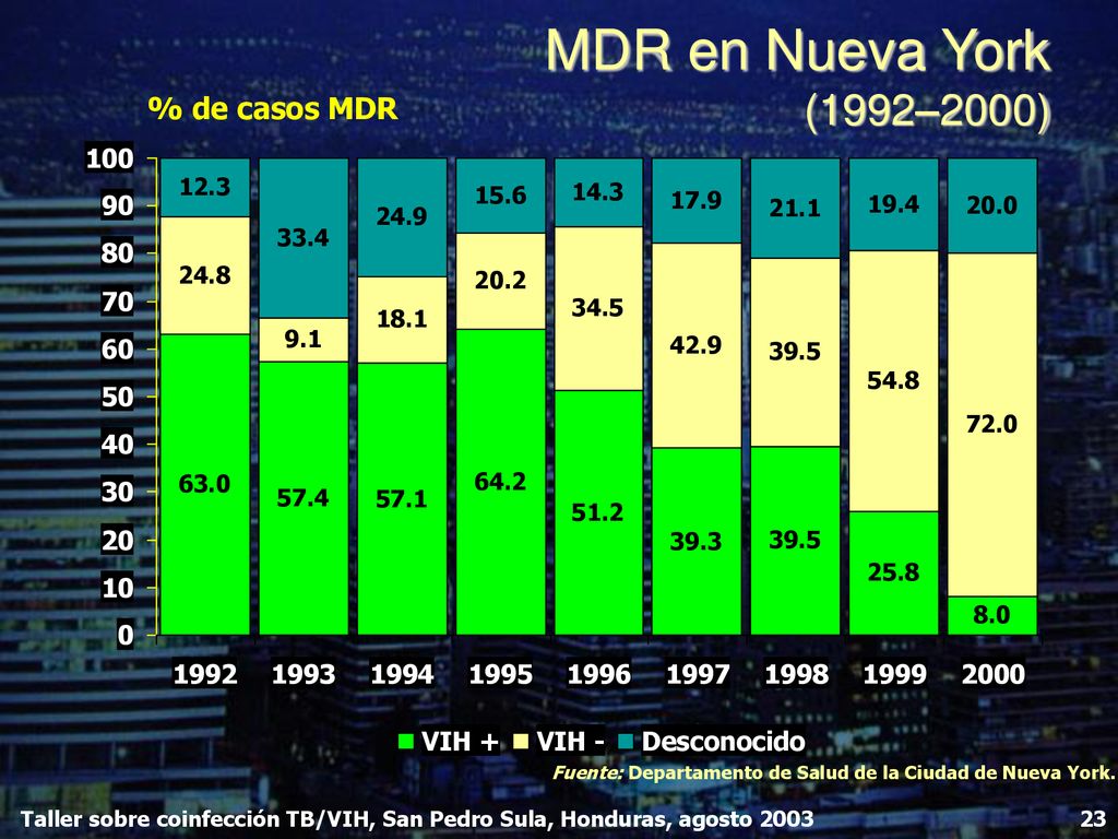 Fuente: Departamento de Salud de la Ciudad de Nueva York.