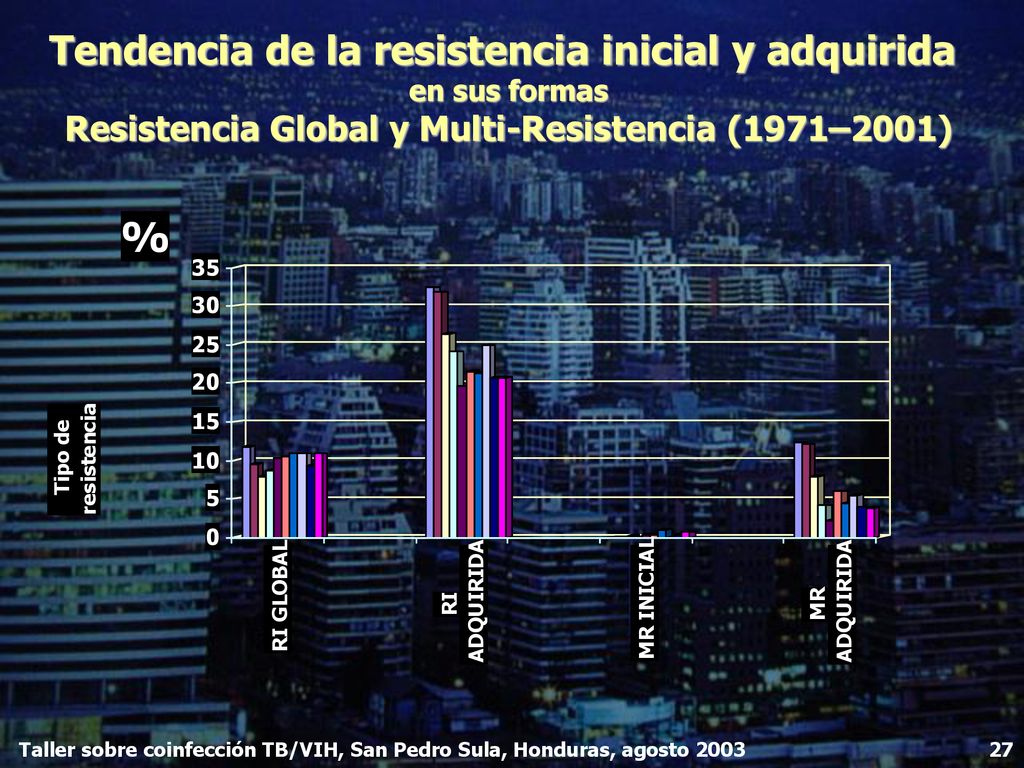 Tendencia de la resistencia inicial y adquirida en sus formas