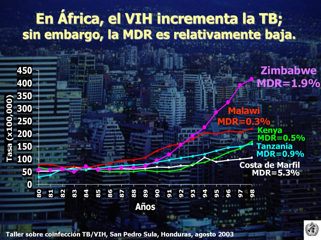 En África, el VIH incrementa la TB; sin embargo, la MDR es relativamente baja.