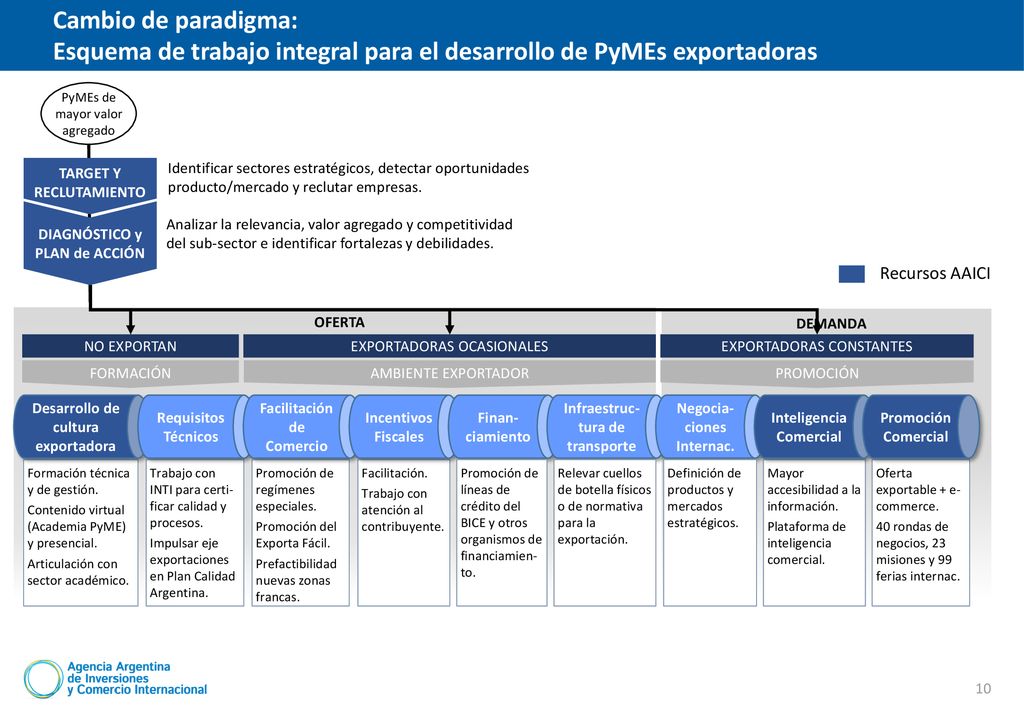 Esquema de trabajo integral para el desarrollo de PyMEs exportadoras