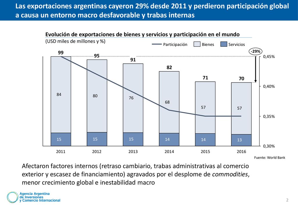 Las exportaciones argentinas cayeron 29% desde 2011 y perdieron participación global a causa un entorno macro desfavorable y trabas internas