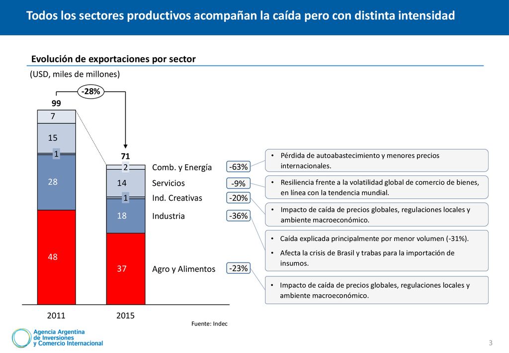 Todos los sectores productivos acompañan la caída pero con distinta intensidad