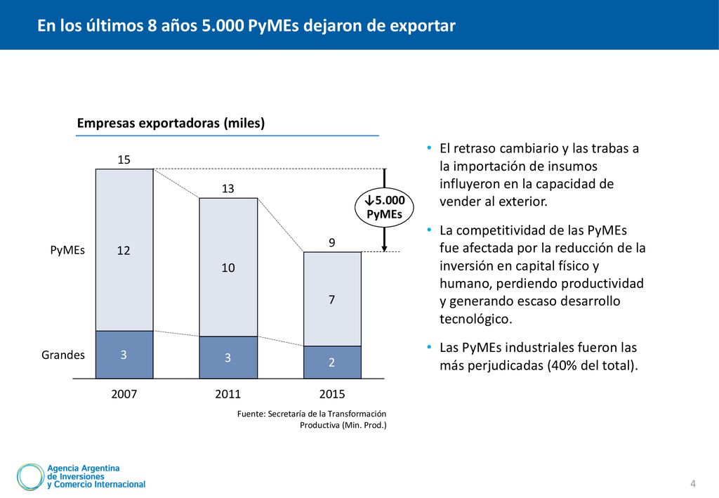 En los últimos 8 años PyMEs dejaron de exportar