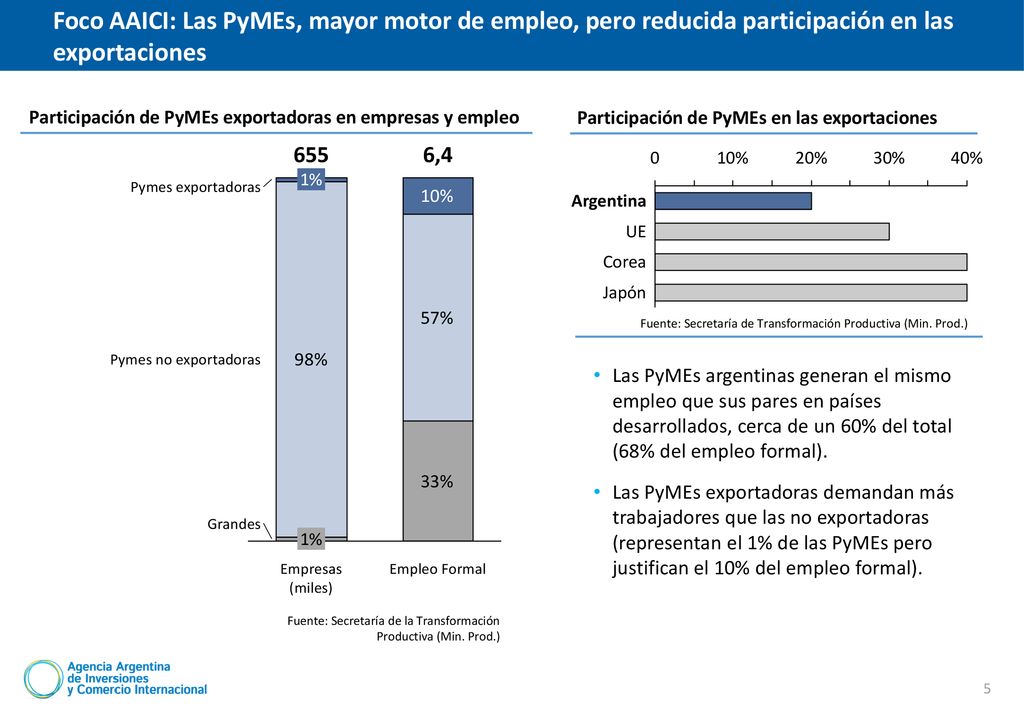 Foco AAICI: Las PyMEs, mayor motor de empleo, pero reducida participación en las exportaciones