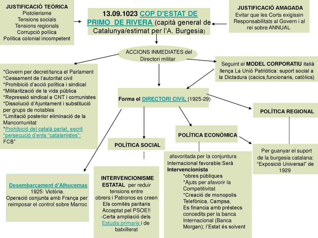 ACCIONS INMEDIATES del Seguint el MODEL CORPORATIU italià