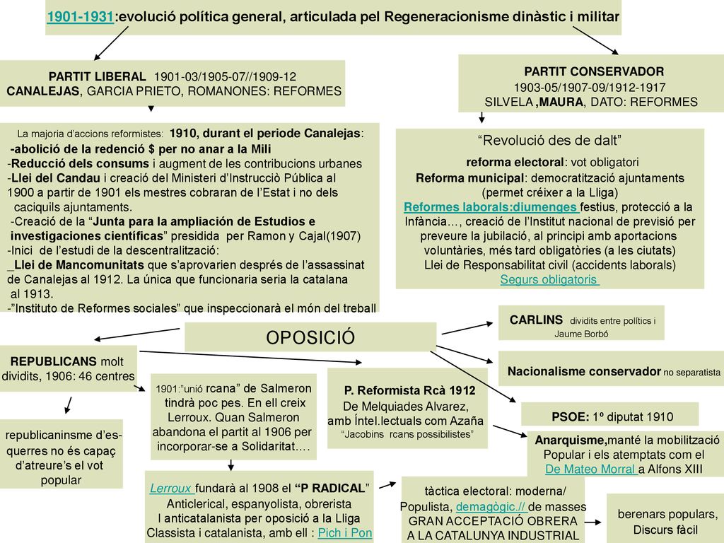 La majoria d’accions reformistes: 1910, durant el periode Canalejas: