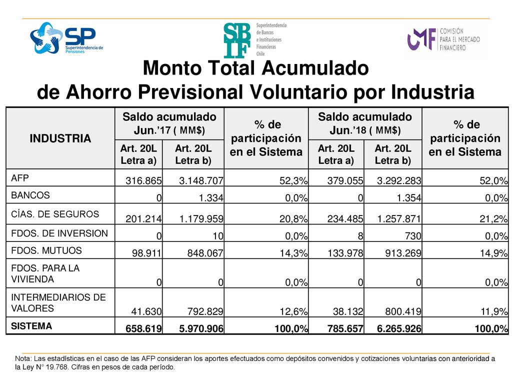 Monto Total Acumulado de Ahorro Previsional Voluntario por Industria