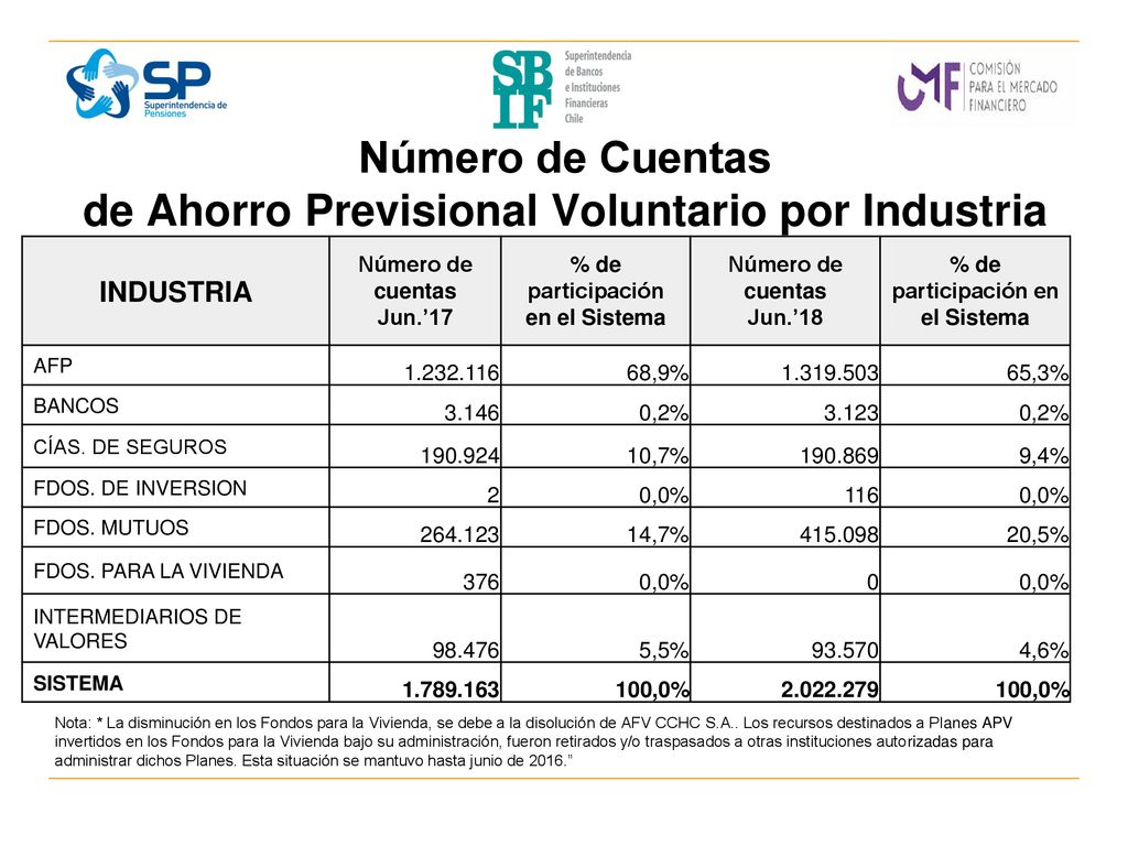 Número de Cuentas de Ahorro Previsional Voluntario por Industria