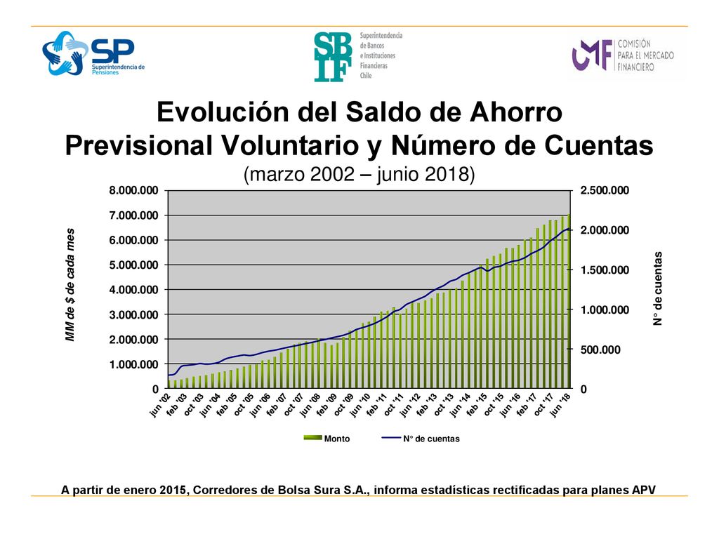 Evolución del Saldo de Ahorro Previsional Voluntario y Número de Cuentas (marzo 2002 – junio 2018)