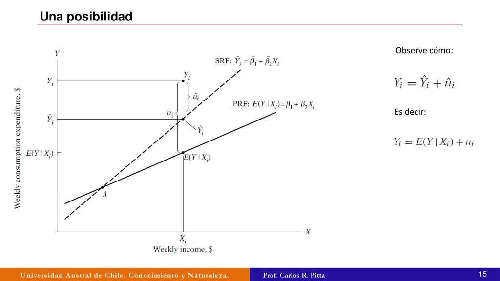 Una posibilidad Observe cómo: Es decir: Prof. Carlos R. Pitta