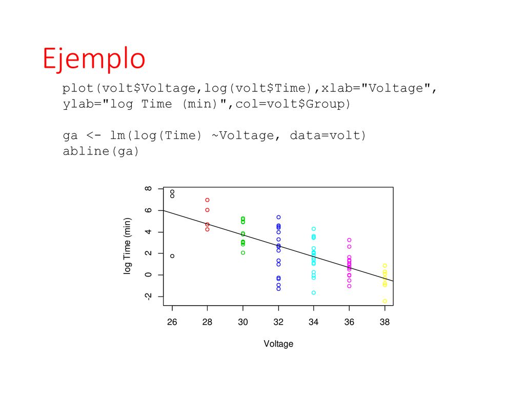 Ejemplo plot(volt$Voltage,log(volt$Time),xlab= Voltage , ylab= log Time (min) ,col=volt$Group) ga <- lm(log(Time) ~Voltage, data=volt)