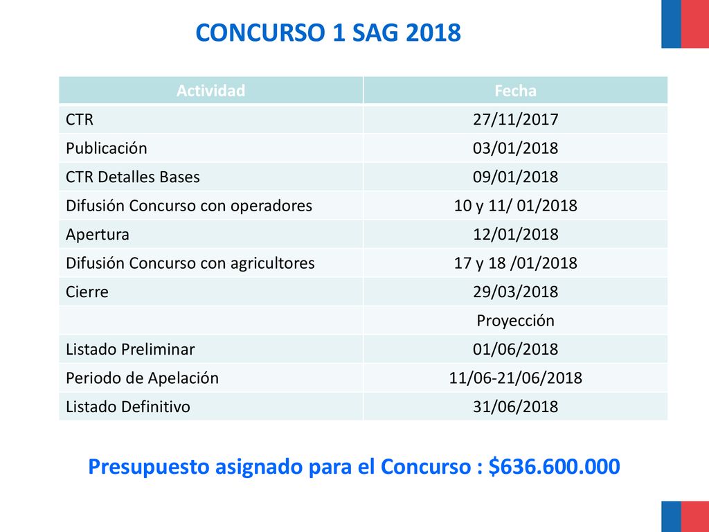 CONCURSO 1 SAG 2018 Actividad. Fecha. CTR. 27/11/2017. Publicación. 03/01/2018. CTR Detalles Bases.