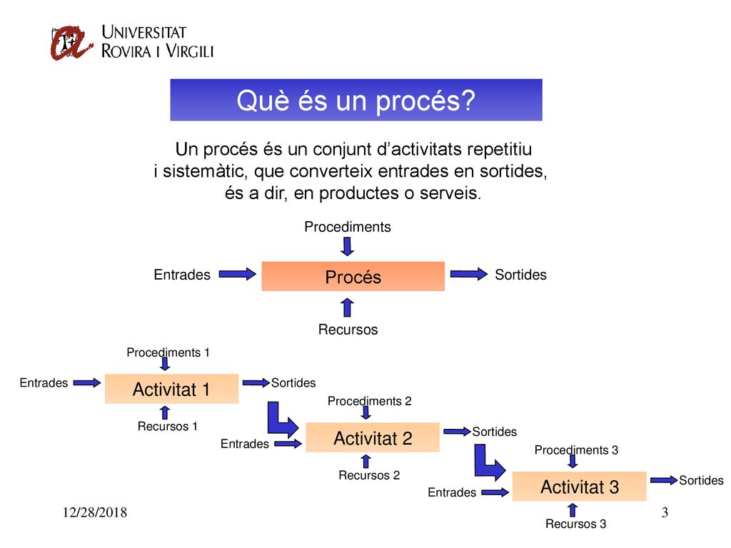 Què és un procés Un procés és un conjunt d’activitats repetitiu
