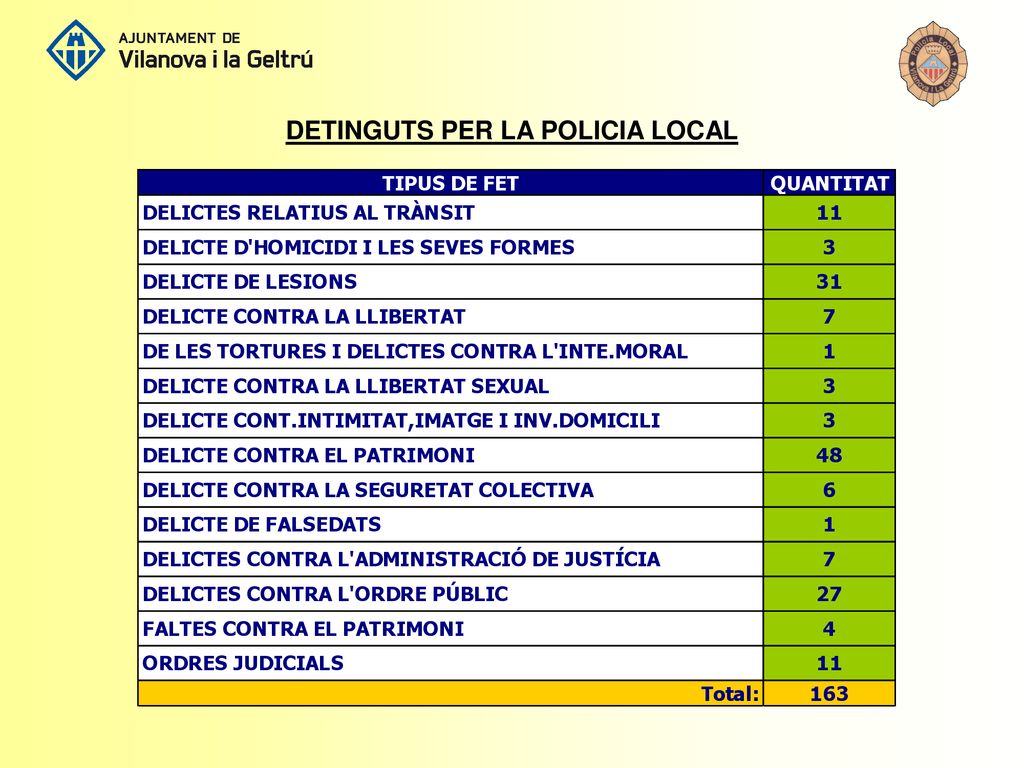 DETINGUTS PER LA POLICIA LOCAL DEMANDES DE SERVEIS – TRUCADES AL 092