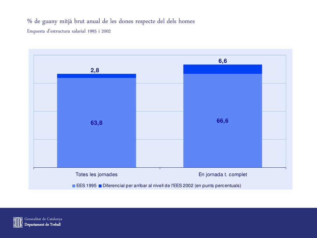% de guany mitjà brut anual de les dones respecte del dels homes Enquesta d’estructura salarial 1995 i 2002