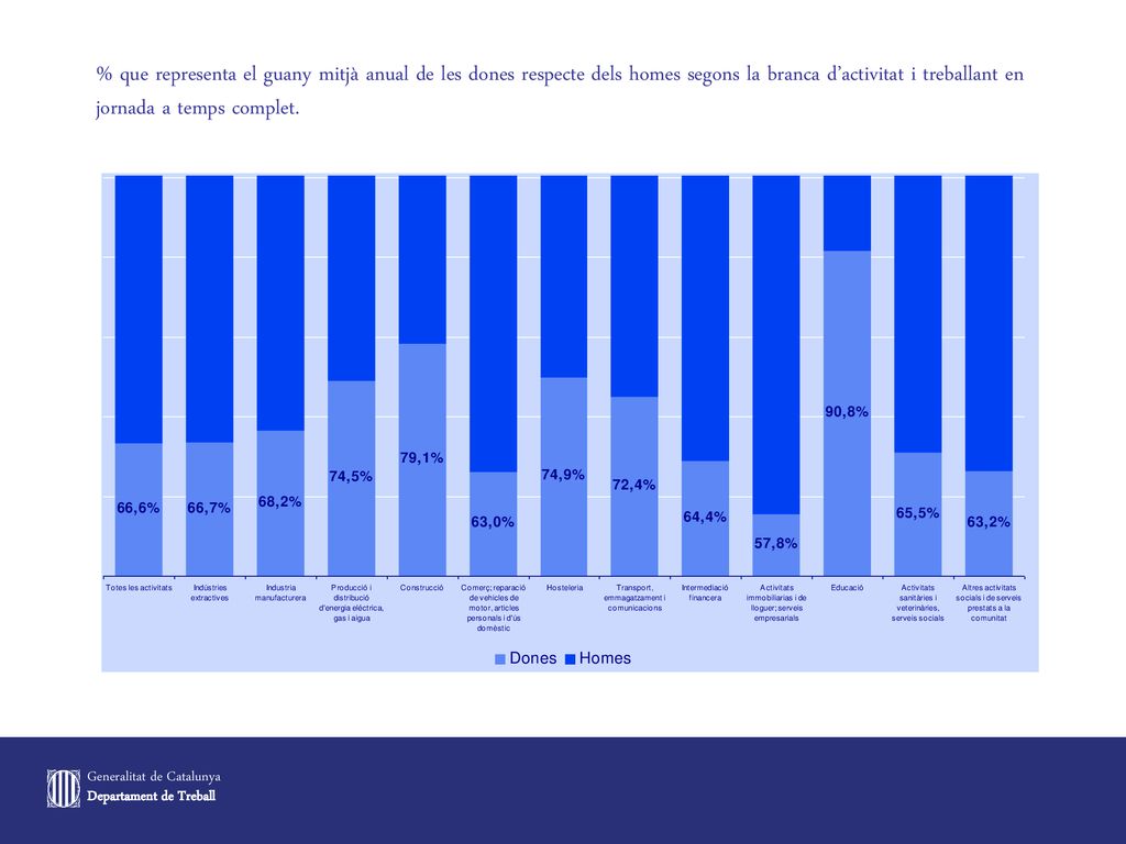 % que representa el guany mitjà anual de les dones respecte dels homes segons la branca d’activitat i treballant en jornada a temps complet.