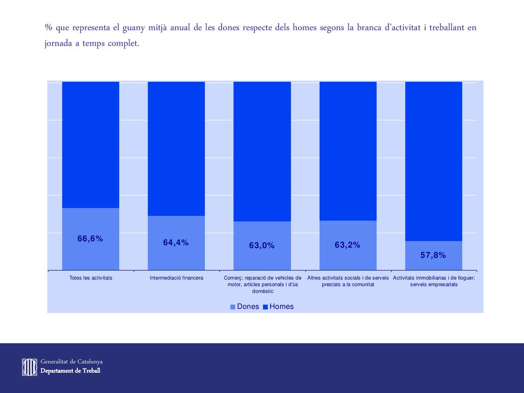 % que representa el guany mitjà anual de les dones respecte dels homes segons la branca d’activitat i treballant en jornada a temps complet.