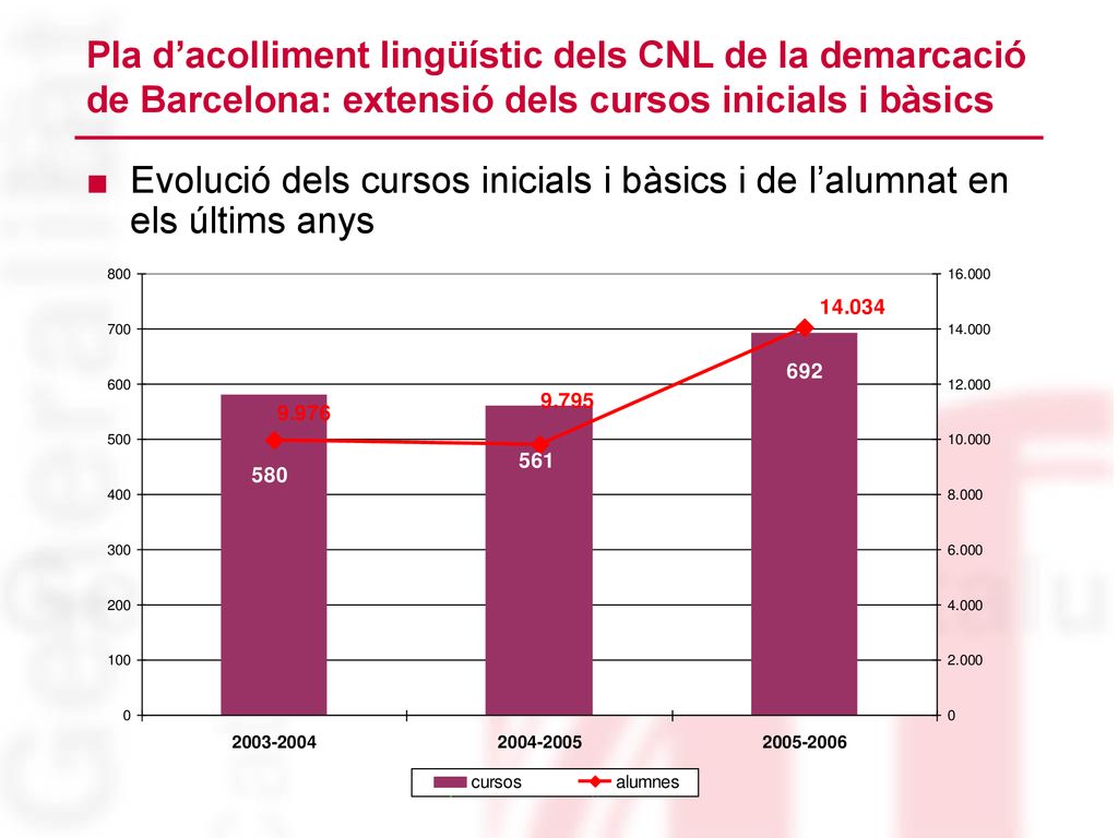 Pla d’acolliment lingüístic dels CNL de la demarcació de Barcelona: extensió dels cursos inicials i bàsics