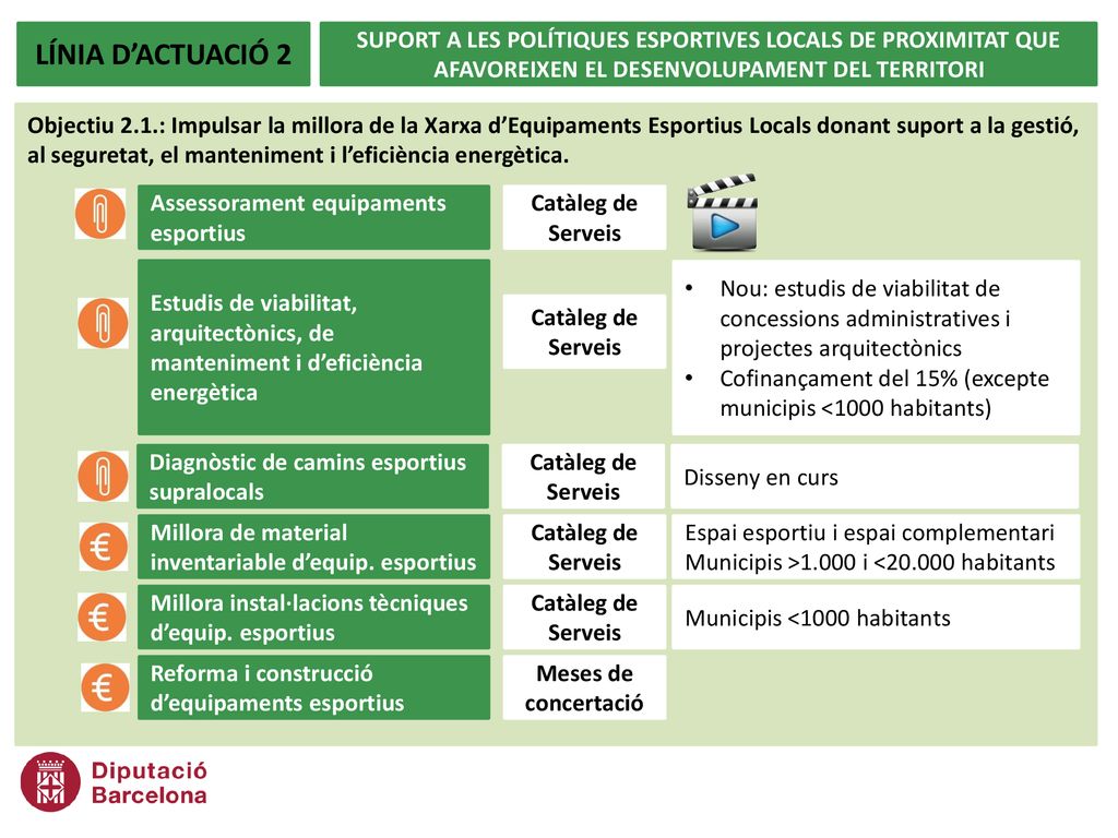 LÍNIA D’ACTUACIÓ 2 SUPORT A LES POLÍTIQUES ESPORTIVES LOCALS DE PROXIMITAT QUE AFAVOREIXEN EL DESENVOLUPAMENT DEL TERRITORI.