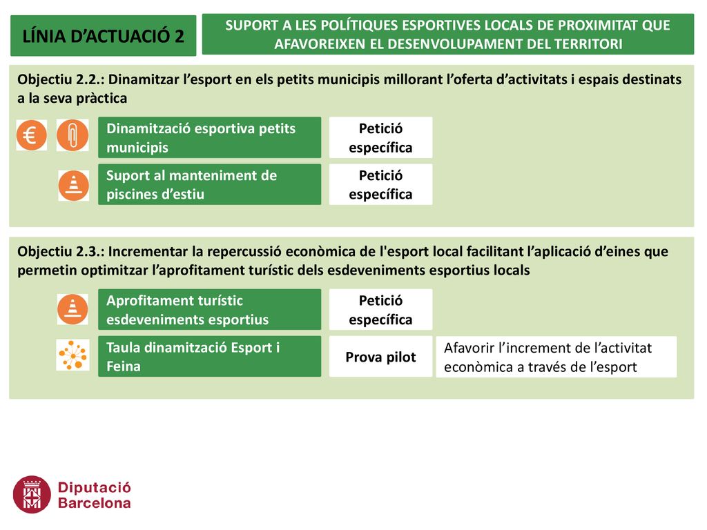 LÍNIA D’ACTUACIÓ 2 SUPORT A LES POLÍTIQUES ESPORTIVES LOCALS DE PROXIMITAT QUE AFAVOREIXEN EL DESENVOLUPAMENT DEL TERRITORI.